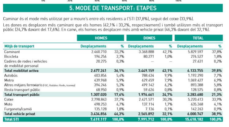 Mode de transport homes i dones Mode de transport homes i dones