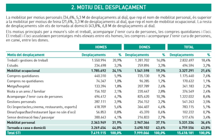 Motius de desplaçament homes i dones Motius de desplaçament homes i dones