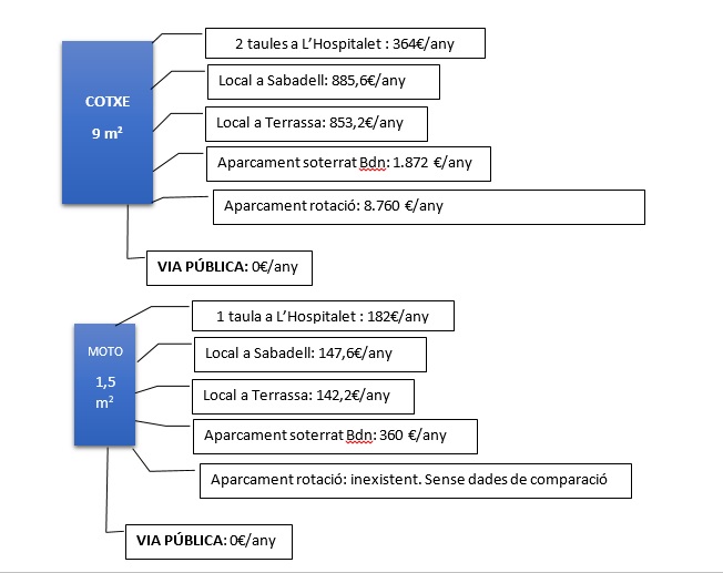 Cost ocupació vechicles via pública