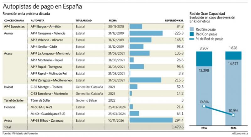 Reversió autopistes de pagament a Espanya Autopistes de pagament a Espanya