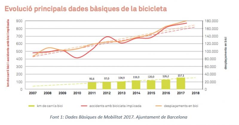 Gràfic ús bicicleta a Barcelona Gràfic ús bicicleta a Barcelona