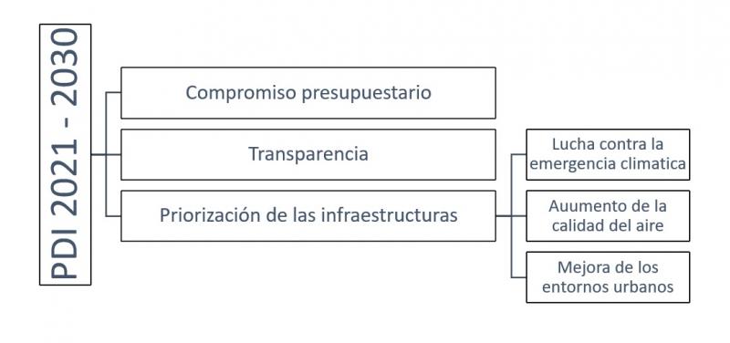 El nuevo PDI PDI 2021-2030