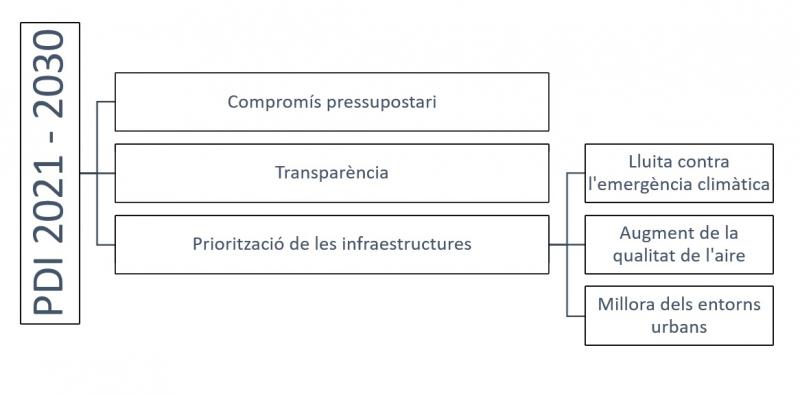 Nou Pla Director Infraestructures PDI 2021-2030