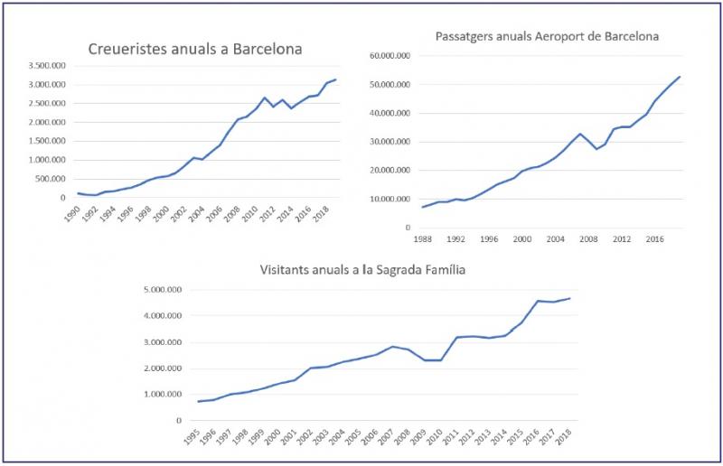 Evolució turisme Barcelona Evolució turisme Barcelona