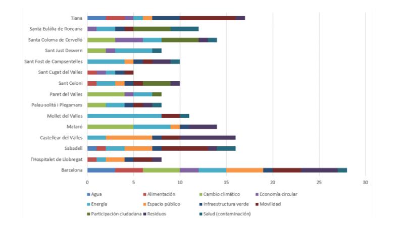 Categorización de actuaciones en declaraciones de emergencia climática RMB Categorización de actuaciones en declaraciones de emergencia climática RMB