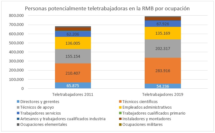personas potencialmente teletrabajadoras en la RMB por ocupación teletrabajo RMB
