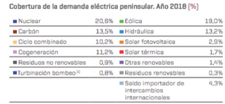 Percentatge de la producció? segons font per a la cobertura de la demanda elèctrica peninsular per al 2018. Font: REE Percentatge de la producció? segons font per a la cobertura de la demanda elèctrica peninsular per al 2018. Font: REE