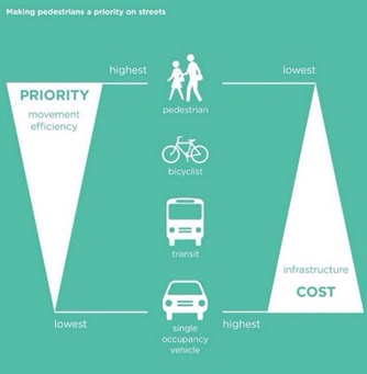 Piràmide de la mobilitat sostenible. Font: barnabici.blogspot.com Piràmide de la mobilitat sostenible. Font: barnabici.blogspot.com