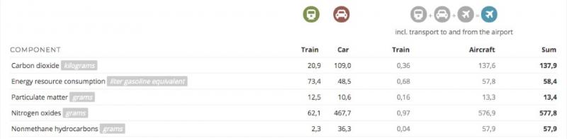 Comparativa emissions GEH i altres contaminants del trajecte Barcelona Paris Comparativa emissions GEH i altres contaminants del trajecte Barcelona Paris