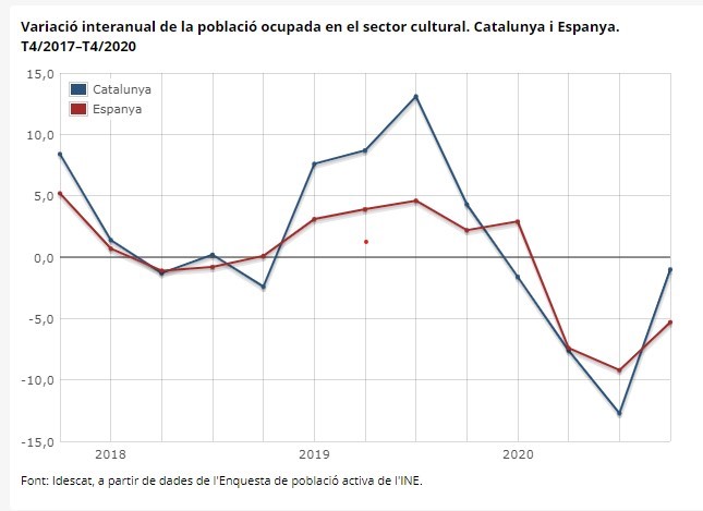 Poblacio ocupada sector cultural Poblacio ocupada sector cultural