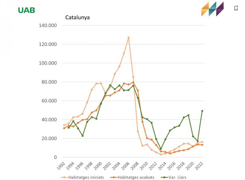 Nova construcció amb la demanda neta demogràfica - CED Nova construcció amb la demanda neta demogràfica - CED