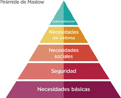 Piramide de Maslow Piramide de Maslow