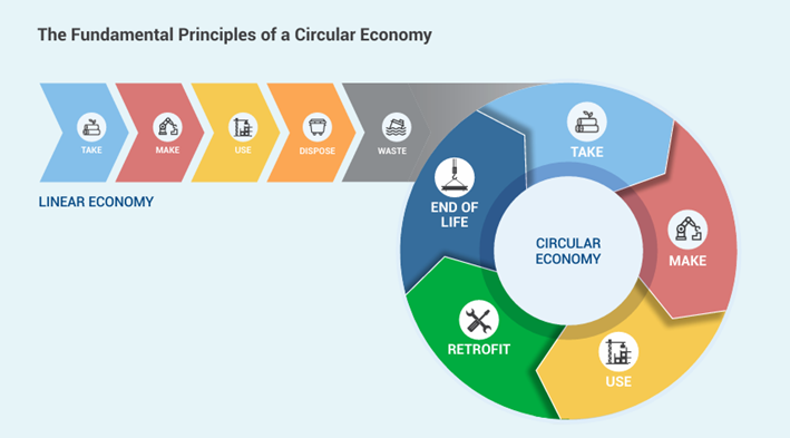 Economia Circular Economia Circular